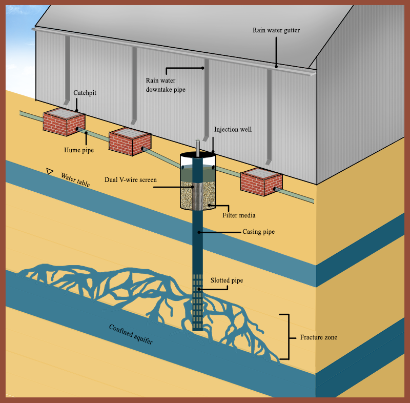 Overview of Rain Water Harvesting - Architectural ...