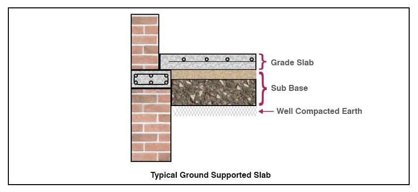 Industrial Floors for Piles Supported Slab, Ground Supported Slabs ...