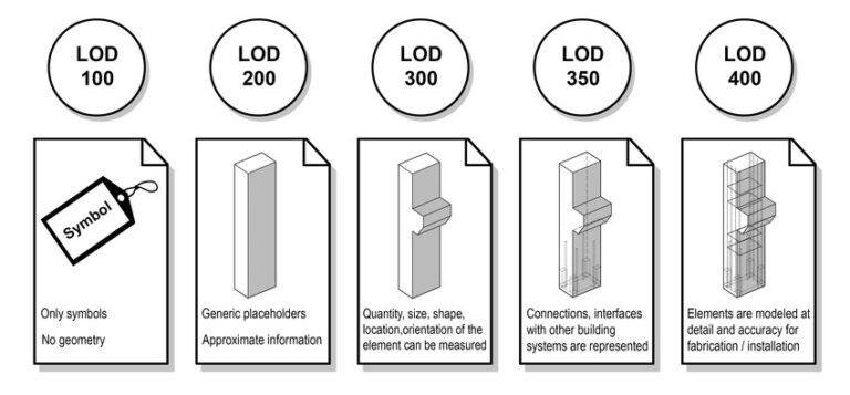 Understanding Different Levels of Detail (LODs) in Building Information ...