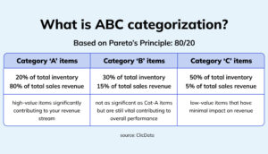 ABC Analysis of inventory